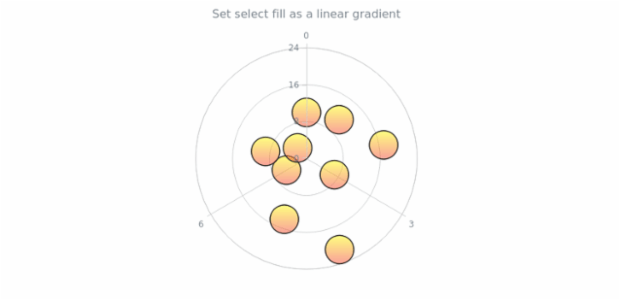 anychart.core.polar.series.Marker.selectFill set asLinear created by AnyChart Team