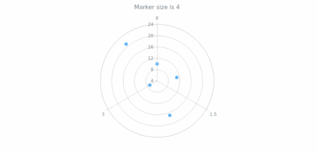 anychart.core.polar.series.Marker.size get created by AnyChart Team