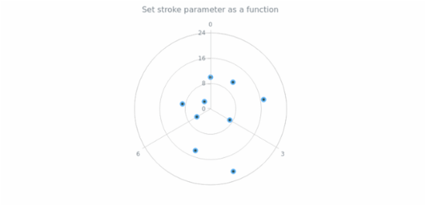 anychart.core.polar.series.Marker.stroke set asFunc created by AnyChart Team