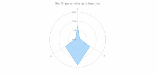 anychart.core.polar.series.Polygon.fill set asFunc created by AnyChart Team