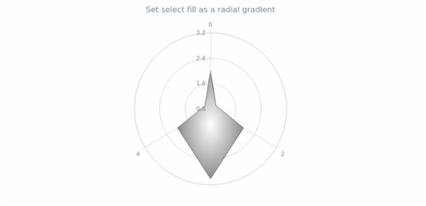 anychart.core.polar.series.Polygon.selectFill set asRadial created by AnyChart Team
