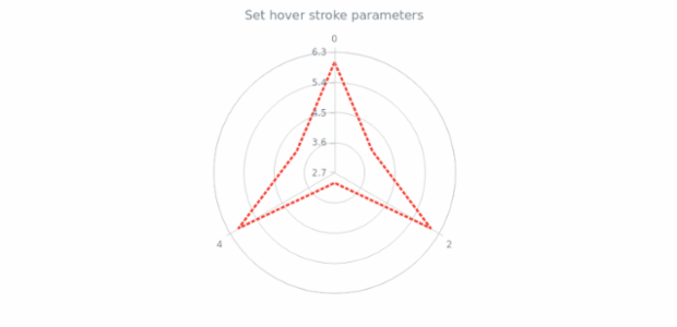 anychart.core.polar.series.Polyline.hoverStroke set created by AnyChart Team