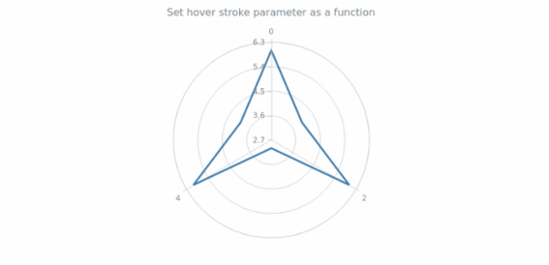 anychart.core.polar.series.Polyline.stroke asFunc created by AnyChart Team