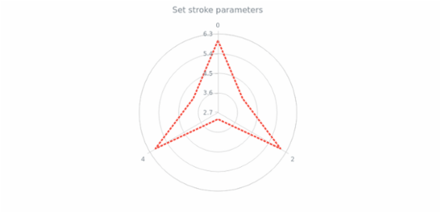 anychart.core.polar.series.Polyline.stroke set created by AnyChart Team
