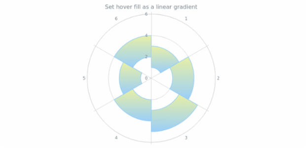 anychart.core.polar.series.RangeColumn.hoverFill set asLinear created by AnyChart Team
