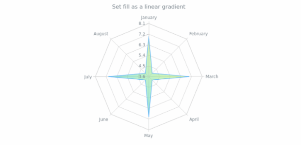 anychart.core.radar.series.Area.fill set asLinear created by AnyChart Team