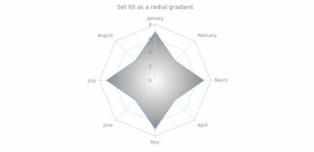 anychart.core.radar.series.Area.fill set asRadial created by AnyChart Team