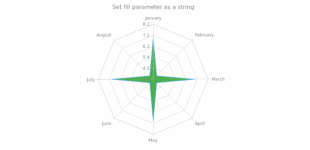 anychart.core.radar.series.Area.fill set asString created by AnyChart Team