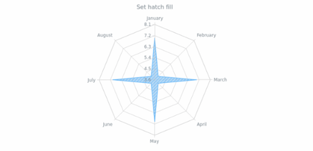 anychart.core.radar.series.Area.hatchFill set created by AnyChart Team