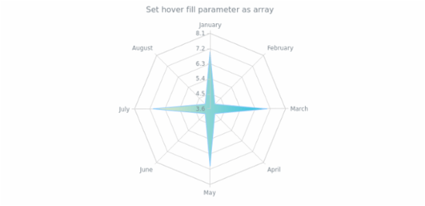 anychart.core.radar.series.Area.hoverFill set asArray created by AnyChart Team