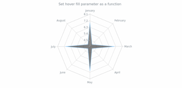 anychart.core.radar.series.Area.hoverFill set asFunc created by AnyChart Team