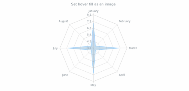anychart.core.radar.series.Area.hoverFill set asImg created by AnyChart Team