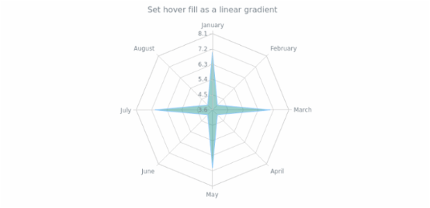 anychart.core.radar.series.Area.hoverFill set asOpacity created by AnyChart Team