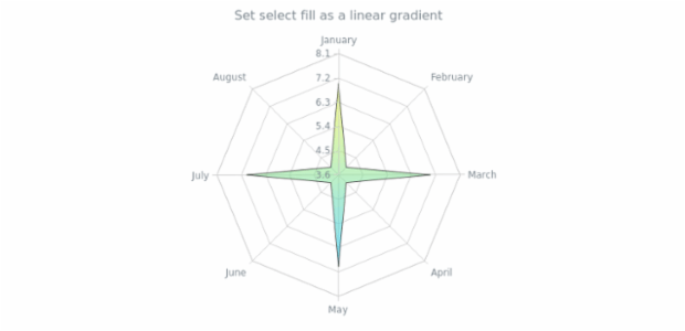 anychart.core.radar.series.Area.selectFill set asLinear created by AnyChart Team