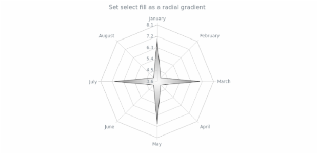 anychart.core.radar.series.Area.selectFill set asRadial created by AnyChart Team