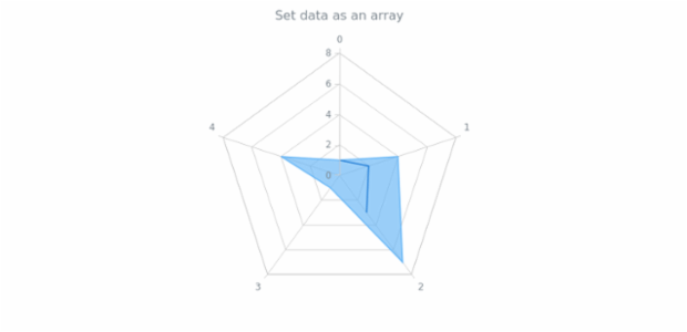 anychart.core.radar.series.Base.data set asArray created by AnyChart Team