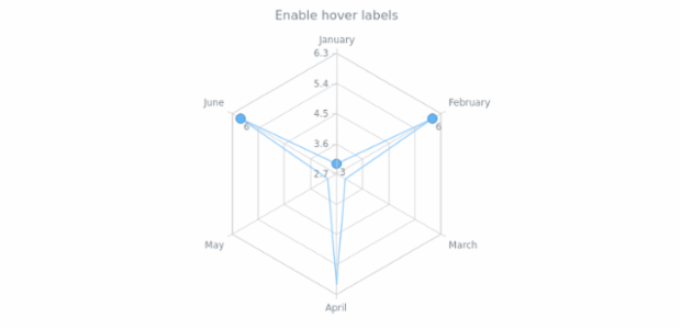 anychart.core.radar.series.Base.hoverLabels set asBool created by AnyChart Team
