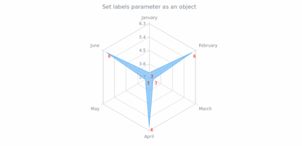 anychart.core.radar.series.Base.labels set asObj created by AnyChart Team