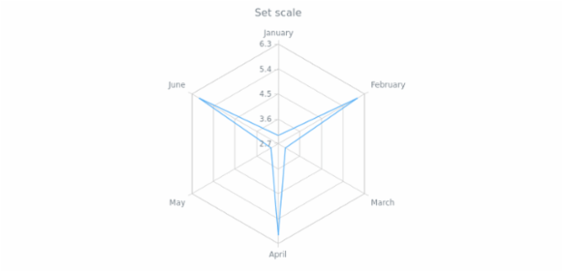 anychart.core.radar.series.Base.xScale set created by AnyChart Team