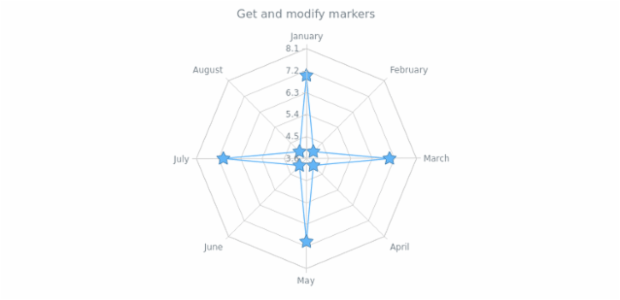 anychart.core.radar.series.ContinuousBase.markers get created by AnyChart Team