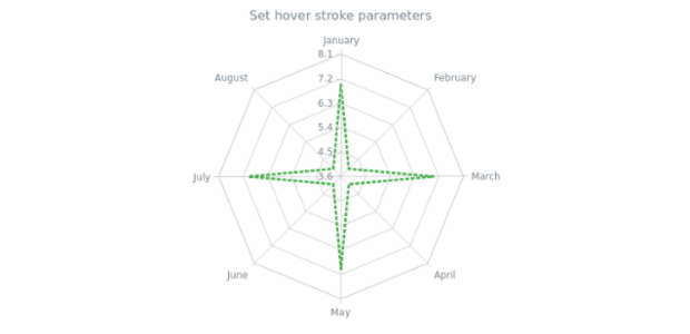 anychart.core.radar.series.Line.hoverStroke set created by AnyChart Team
