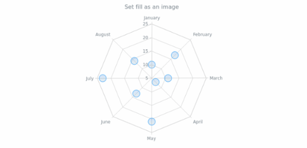 anychart.core.radar.series.Marker.fill set asImg created by AnyChart Team