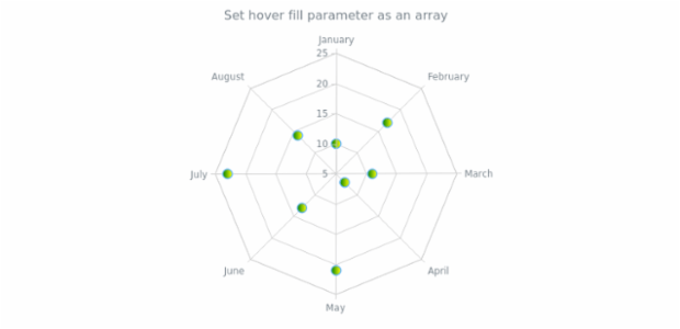 anychart.core.radar.series.Marker.hoverFill set asArray created by AnyChart Team