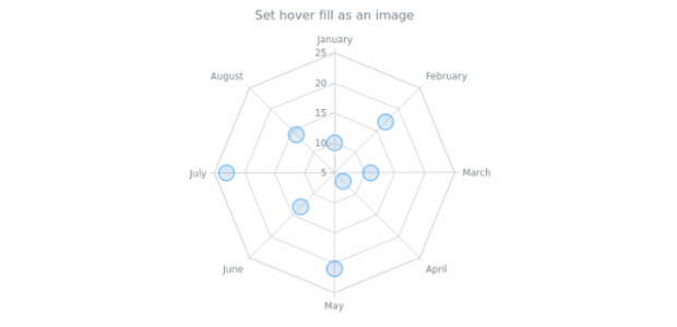 anychart.core.radar.series.Marker.hoverFill set asImg created by AnyChart Team