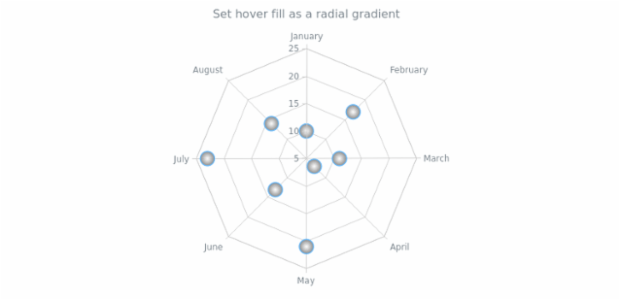 anychart.core.radar.series.Marker.hoverFill set asRadial created by AnyChart Team