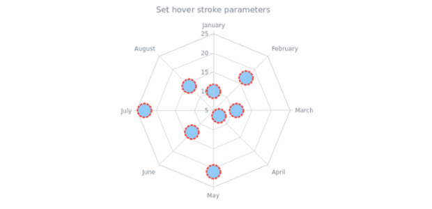 anychart.core.radar.series.Marker.hoverStroke set created by AnyChart Team