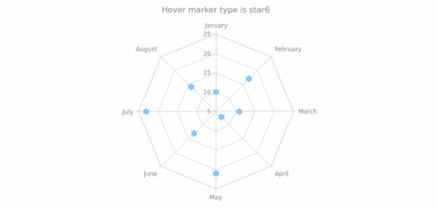 anychart.core.radar.series.Marker.hoverType get created by AnyChart Team