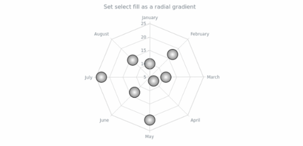 anychart.core.radar.series.Marker.selectFill set asRadial created by AnyChart Team