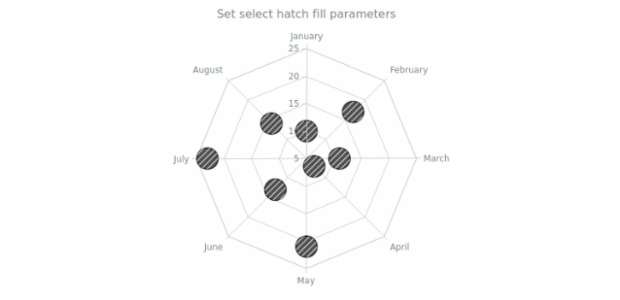 anychart.core.radar.series.Marker.selectHatchFill set created by AnyChart Team