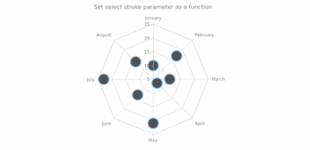 anychart.core.radar.series.Marker.selectStroke set asFunc created by AnyChart Team
