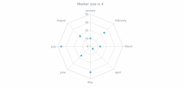 anychart.core.radar.series.Marker.size get created by AnyChart Team