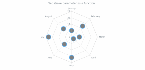 anychart.core.radar.series.Marker.stroke set asFunc created by AnyChart Team