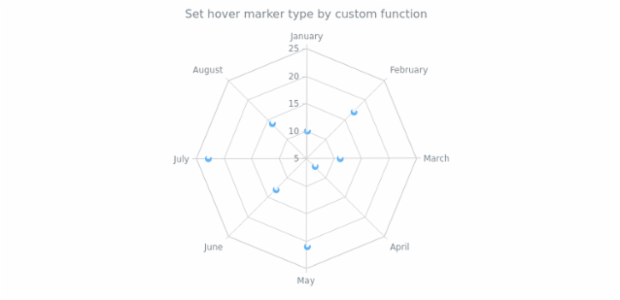 anychart.core.radar.series.Marker.type set asFunc created by AnyChart Team