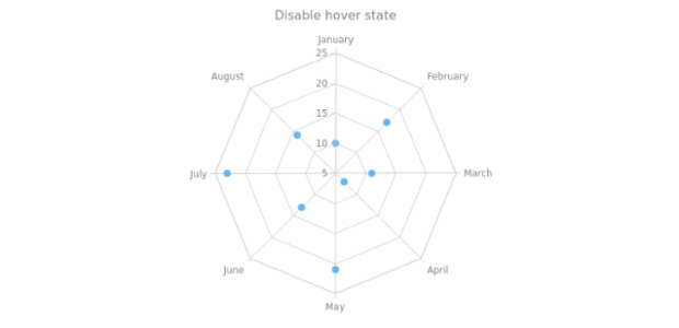 anychart.core.radar.series.Marker.unhover created by AnyChart Team