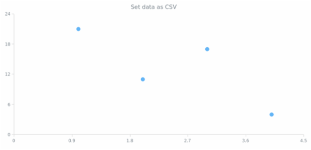 anychart.core.scatter.series.Base.data set asCSV created by AnyChart Team