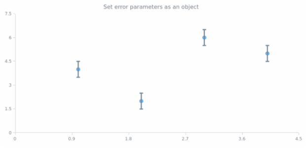 anychart.core.scatter.series.Base.error set asObject created by AnyChart Team
