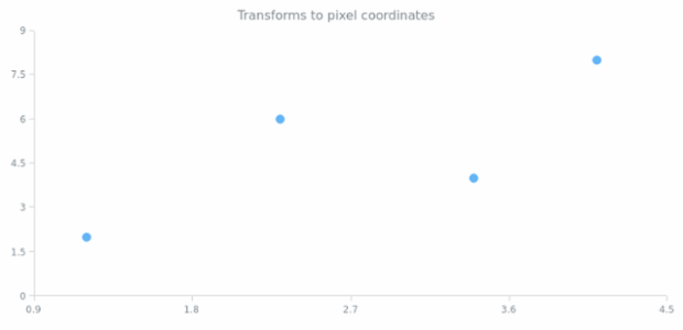 anychart.core.scatter.series.Base.transformX created by AnyChart Team