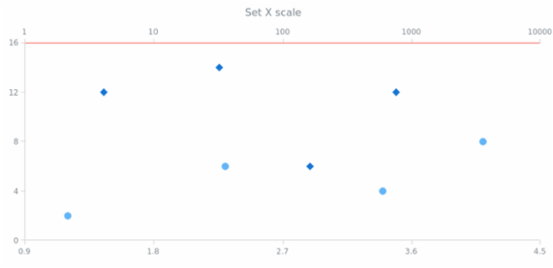 anychart.core.scatter.series.Base.xScale set created by AnyChart Team