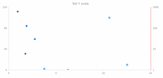 anychart.core.scatter.series.Base.yScale set created by AnyChart Team