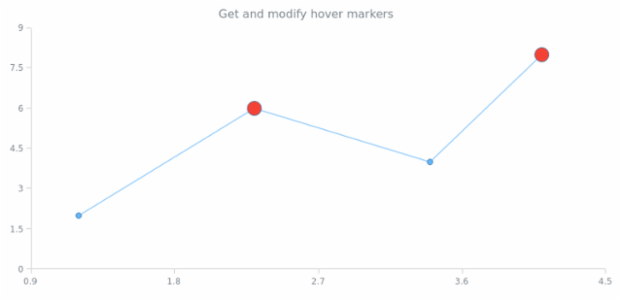 anychart.core.scatter.series.BaseWithMarkers.hoverMarkers get created by AnyChart Team