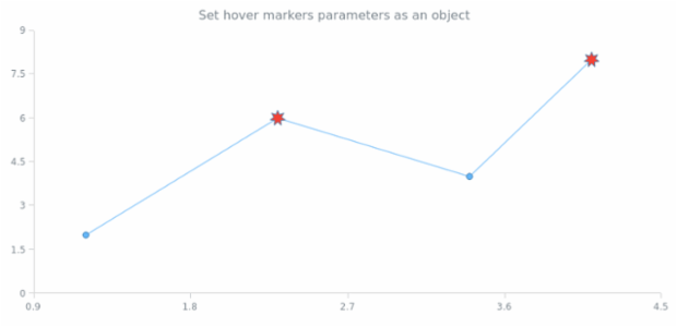 anychart.core.scatter.series.BaseWithMarkers.hoverMarkers set asObject created by AnyChart Team