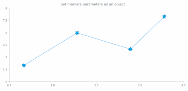 anychart.core.scatter.series.BaseWithMarkers.markers set asObject created by AnyChart Team