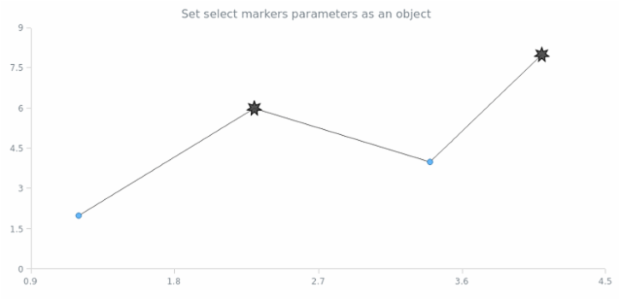 anychart.core.scatter.series.BaseWithMarkers.selectMarkers set asObj created by AnyChart Team