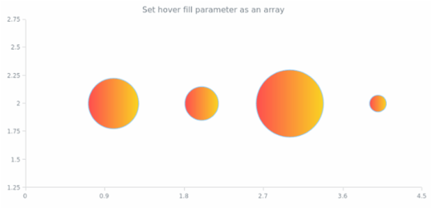 anychart.core.scatter.series.Bubble.hoverFill set asArray created by AnyChart Team
