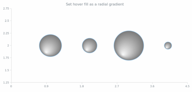 anychart.core.scatter.series.Bubble.hoverFill set asRadial created by AnyChart Team