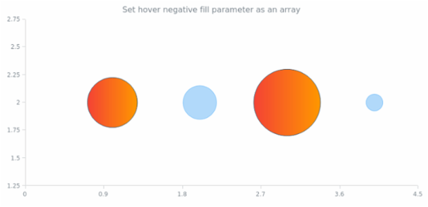 anychart.core.scatter.series.Bubble.hoverNegativeFill set asArray created by AnyChart Team